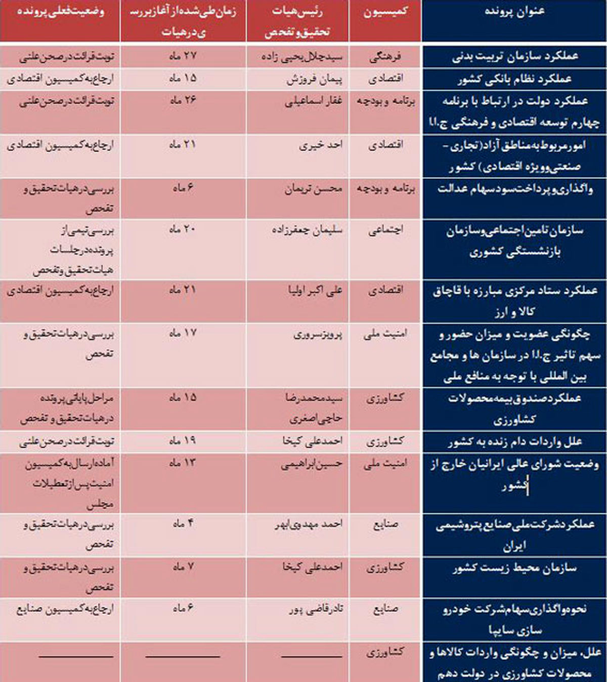 دستاورد ۴ ساله تحقیق و تفحص های مجلس هشتم؛ اتمام ۳ پرونده، بلاتکلیفی ۱۵ پرونده