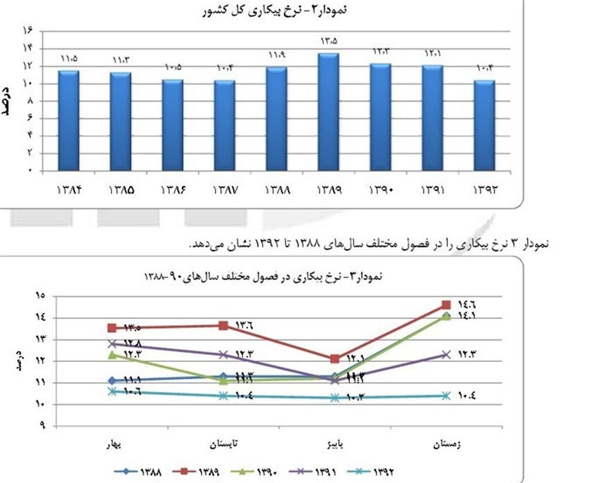 گزارش مرکز آمار از نرخ بیکاری سال ۹۲