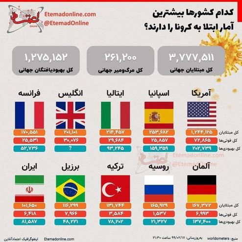 کدام کشورها بیشترین آمار ابتلا به کرونا را دارند؟