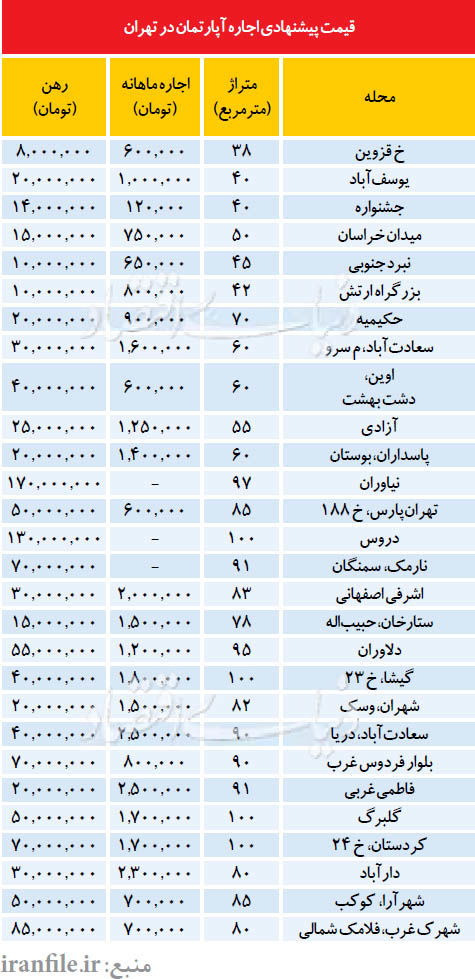 افزایش فایل «اجاره» در بازار مسکن +جدول