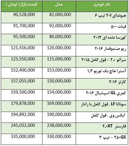 قیمت انواع خودرو وارداتی در پایان هفته +جدول