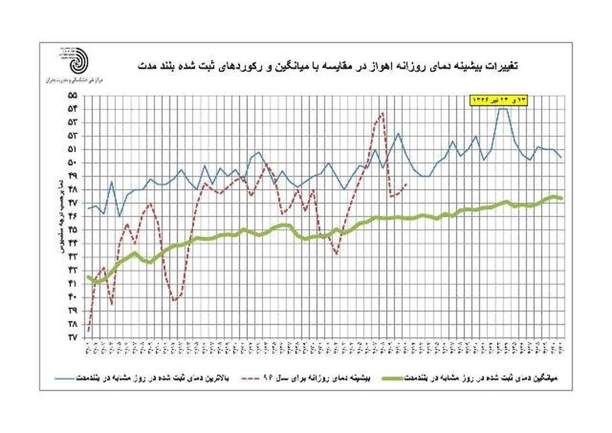 آیا رکورد ۵۰ ساله دمای اهواز شکسته شد؟ +نمودار