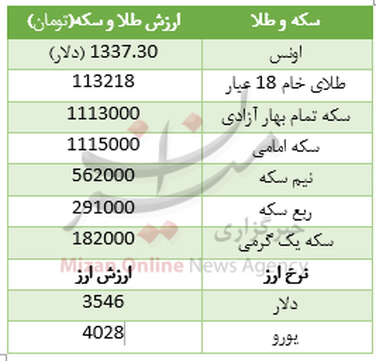 ادامه گرانی سکه و ارز در بازار +جدول