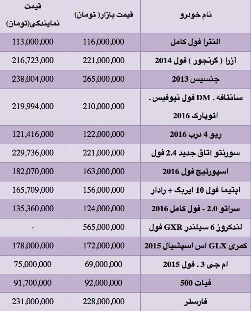 قیمت انواع خودروهای وارداتی +جدول