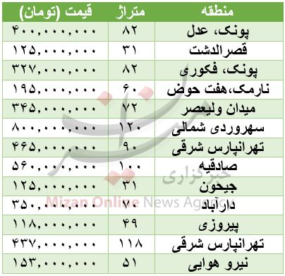 برای داشتن سقف بالای سر چقدر باید پرداخت؟ +جدول