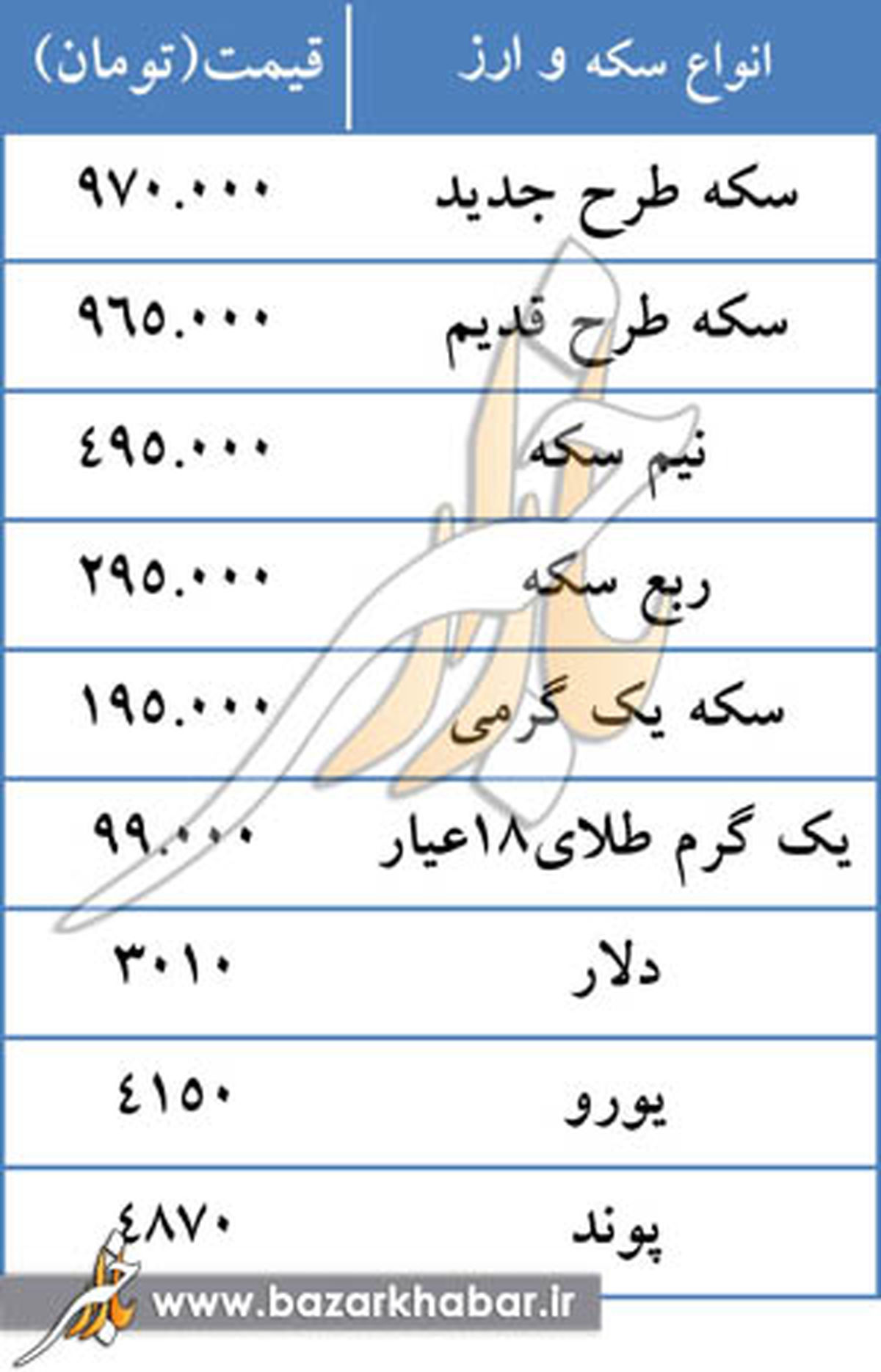 جدیدترین قیمت سکه و ارز در بازار/جدول