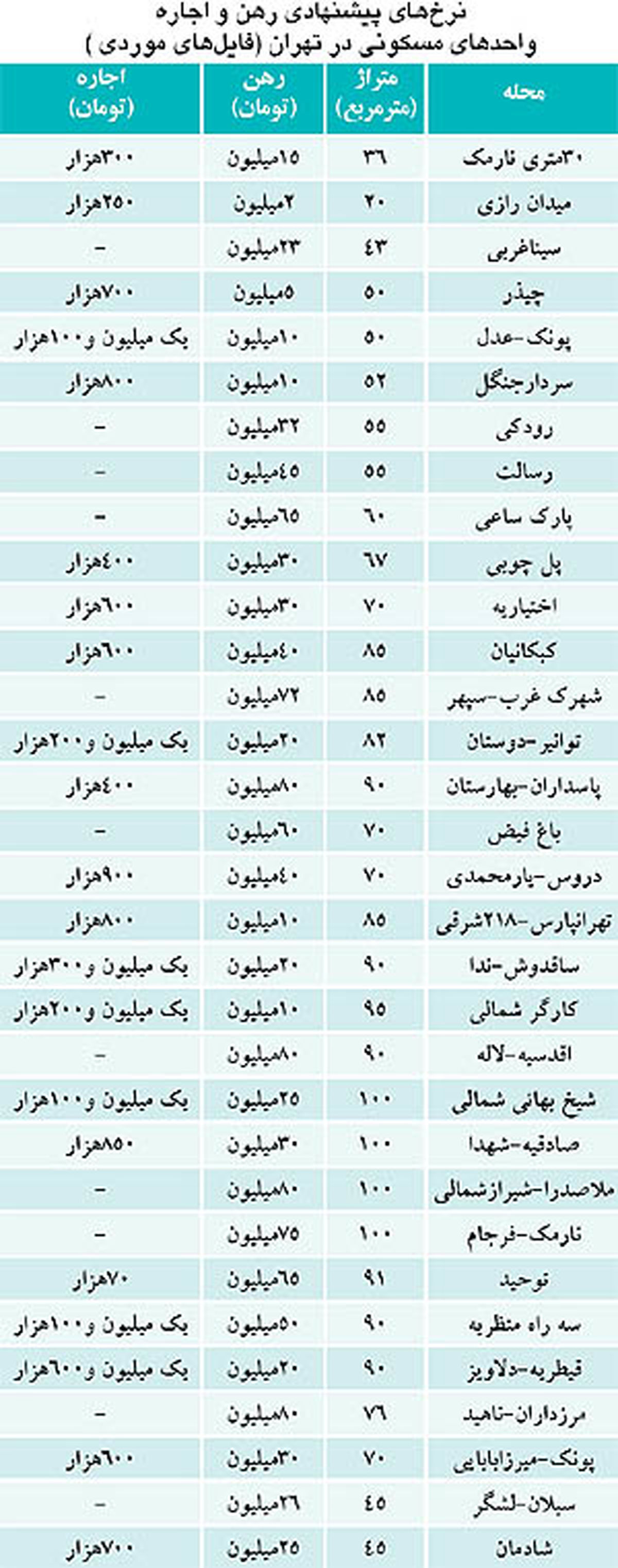 شرایط جدید اجاره نشینی / جدول