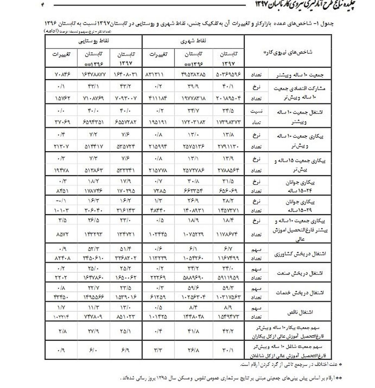 ۳۹ درصد بیکاران فارغ التحصیل دانشگاهی هستند