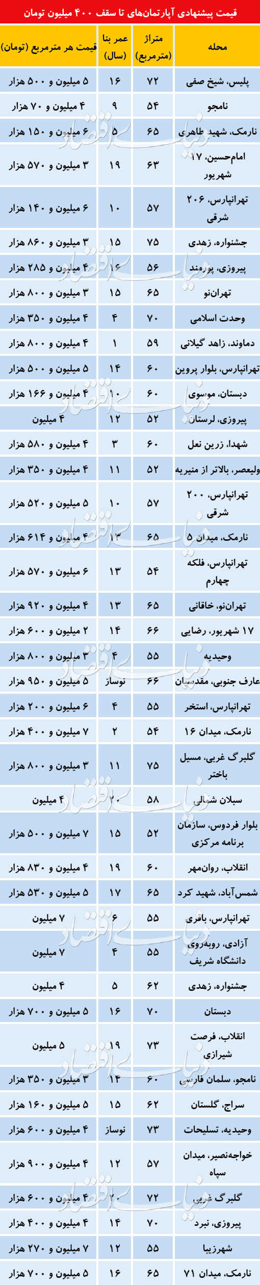 نشانی آپارتمان‌های کمتر از ۴۰۰ میلیون تومان+جدول