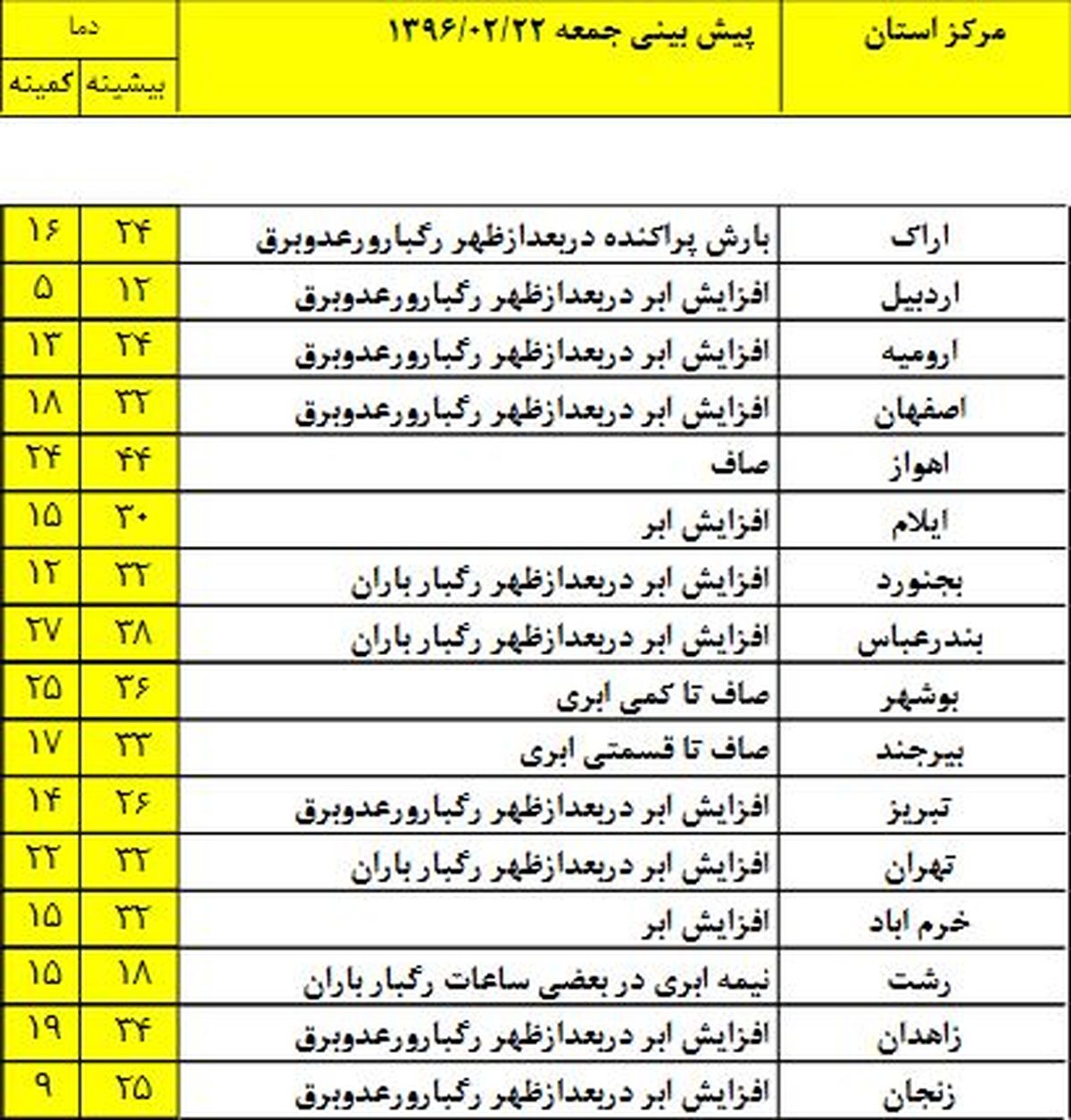پیش بینی وضعیت جوی کشور + جدول