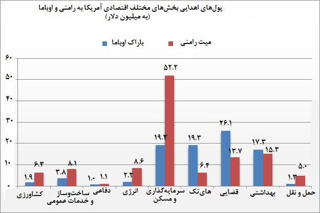 غولهای اقتصادی حامی کاندیداها/ جدول