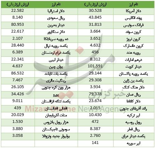 دلار از همراهی پوند و یورو جاماند +جدول