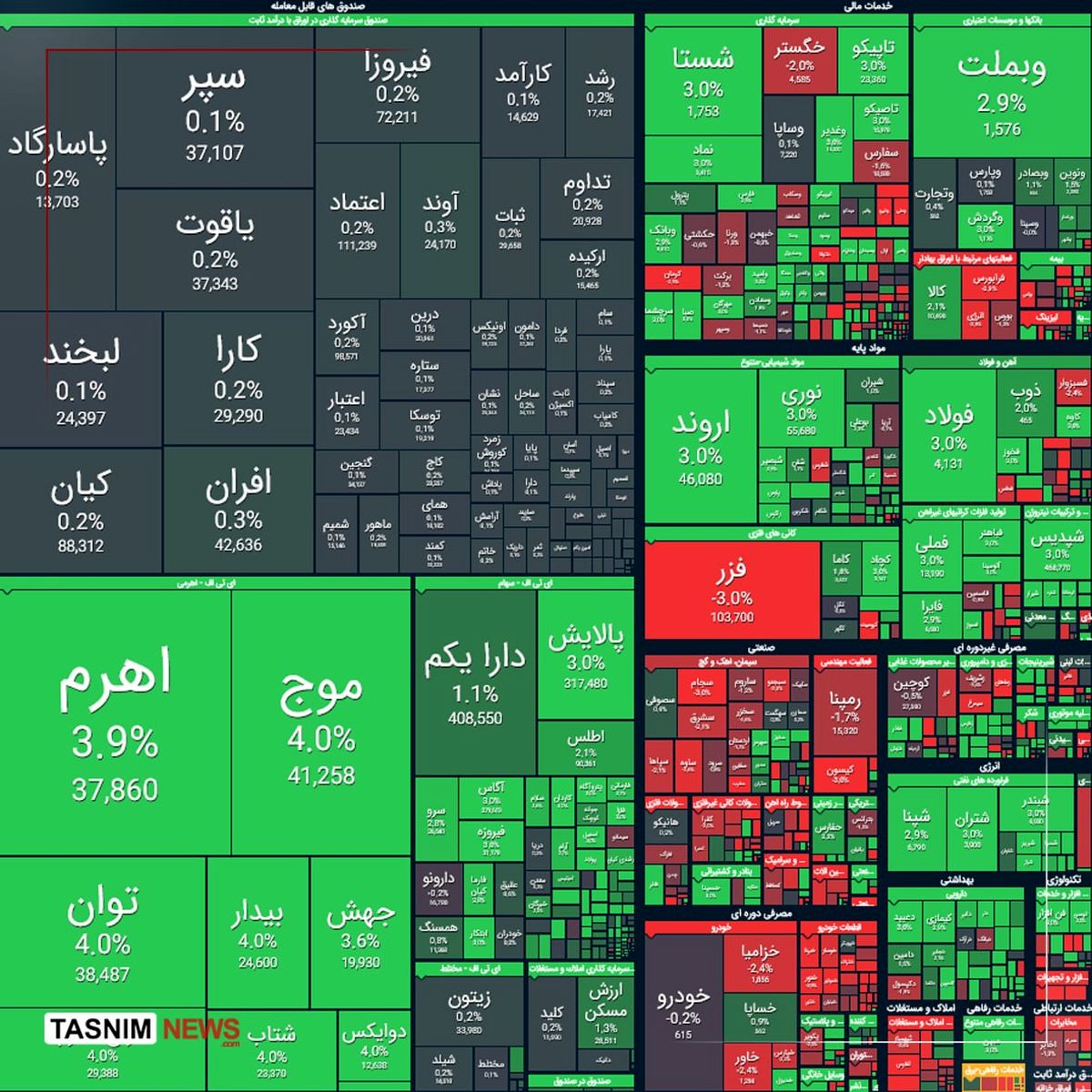 رشد ۴۸ هزار واحدی شاخص بورس