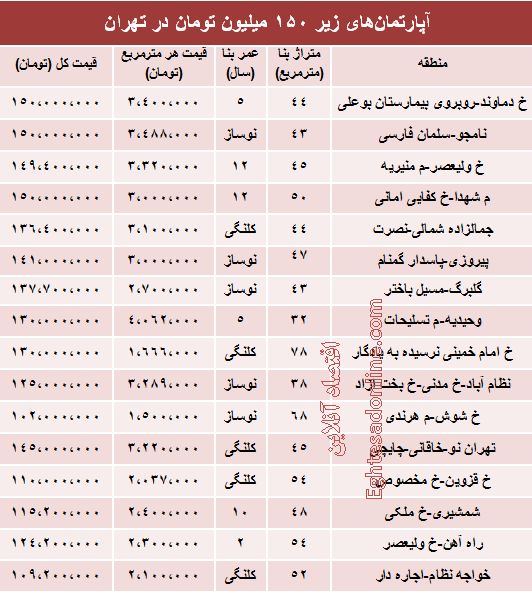 با ۱۵۰ میلیون کجا می‌توان خانه خرید؟ +جدول