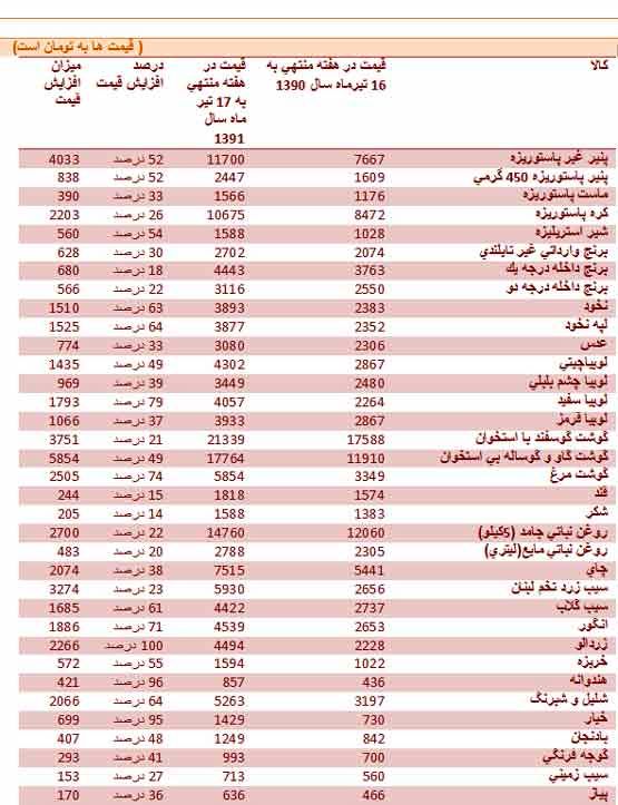گرانی در سفره افطار بیداد می کند