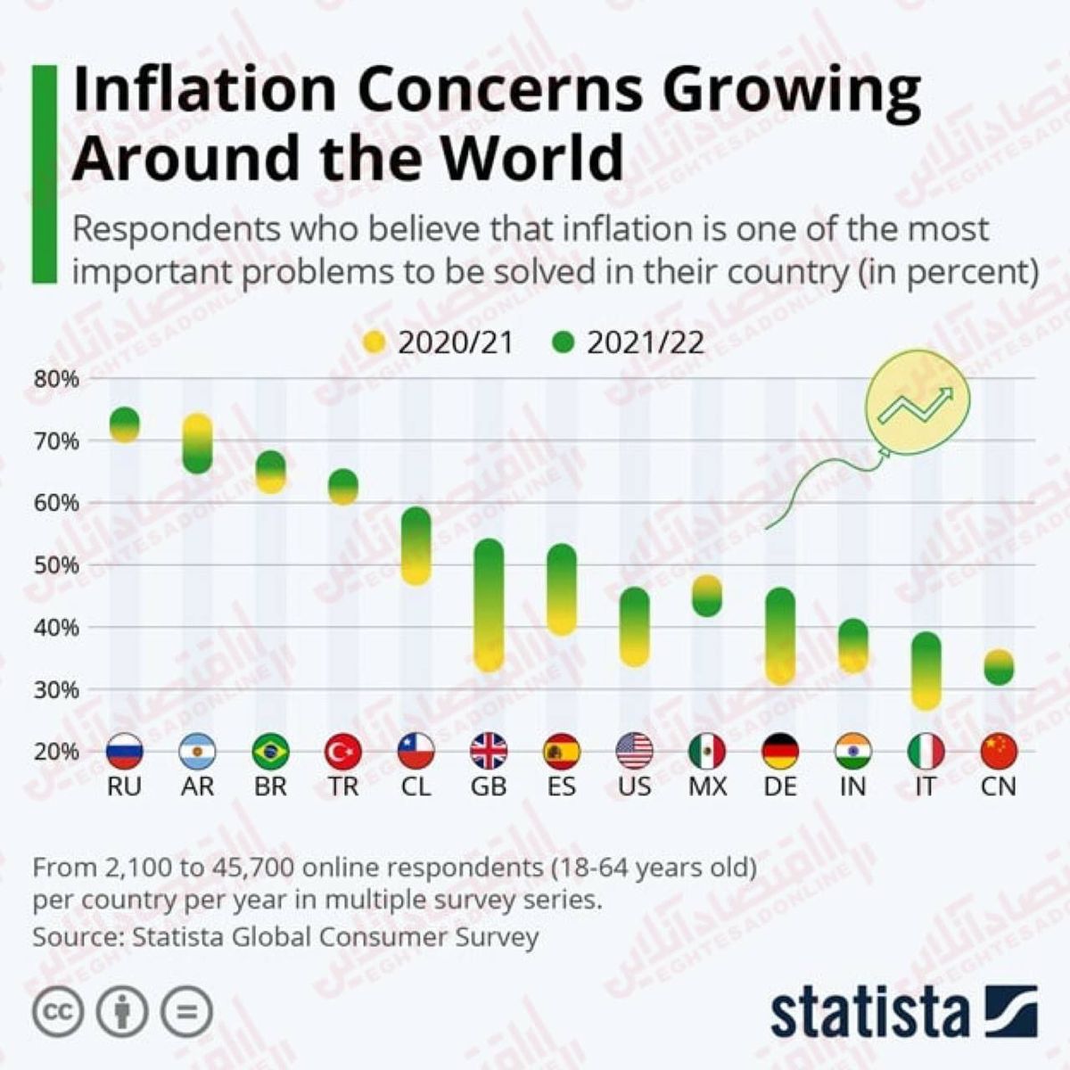 کدام کشورها بیشترین ترس از افزایش تورم را دارند؟ /اقتصاد آنلاین