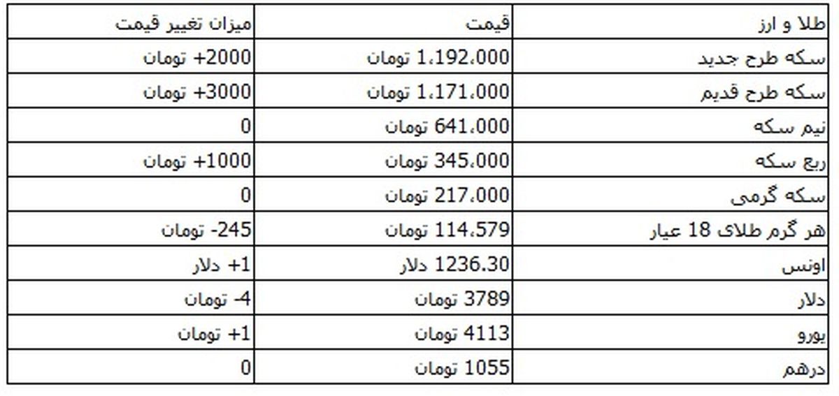 دلار ۴ تومان ارزان شد +جدول