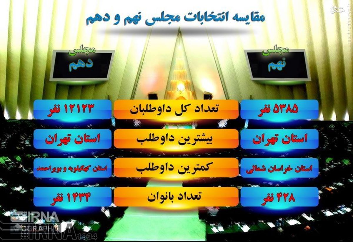 مقایسه آماری داوطلبان انتخابات مجلس نهم و دهم