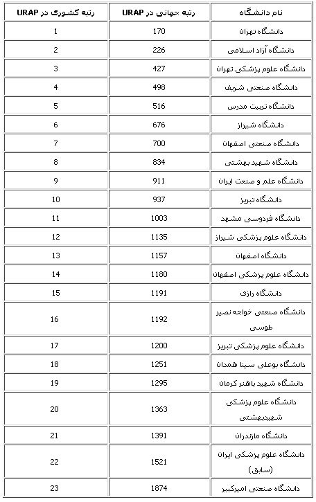 جدیدترین رتبه‌های دانشگاه‌های ایران/جدول