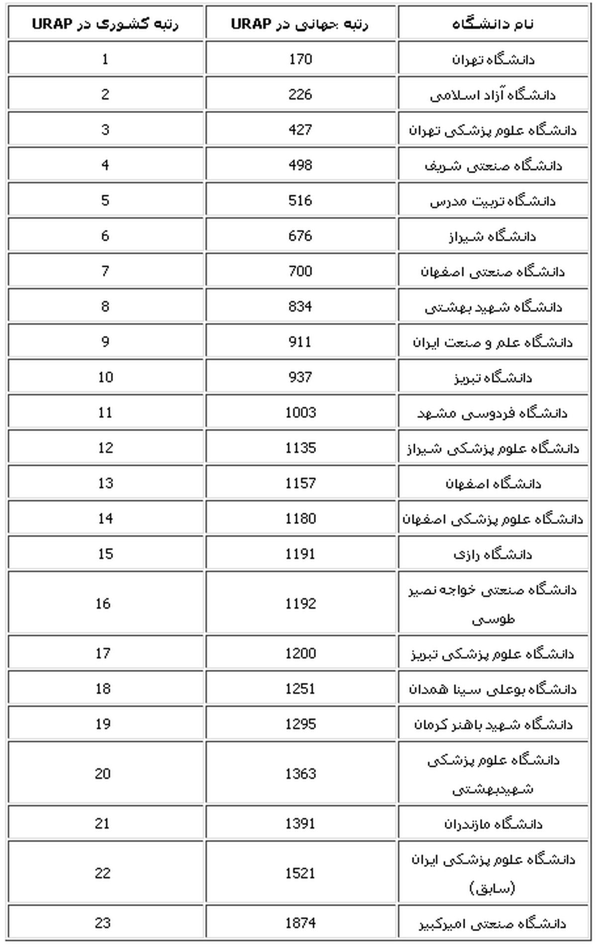 جدیدترین رتبه‌های دانشگاه‌های ایران/جدول