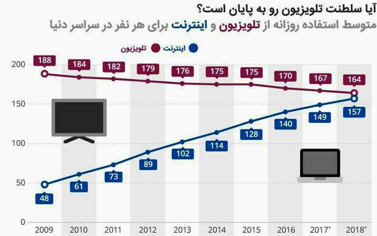 شکاف مصرف روزانه تلویزیون واینترنت کاهش یافت +سند