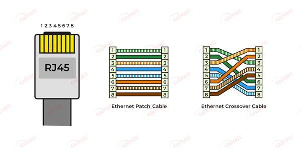 رنگ بندی کابل شبکه و اتصال به سوکت RJ45