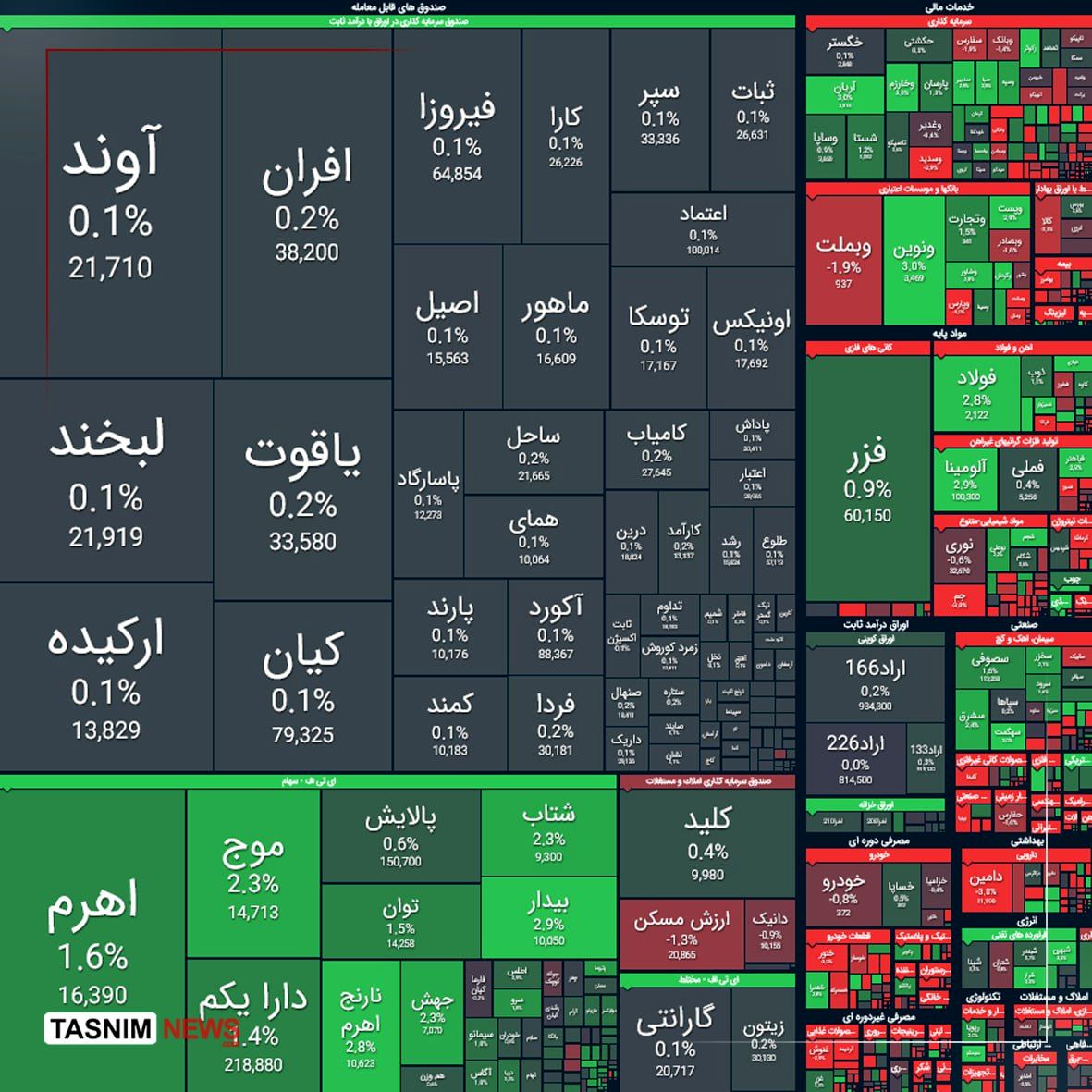 رشد ۱۴ هزار واحدی شاخص کل بورس