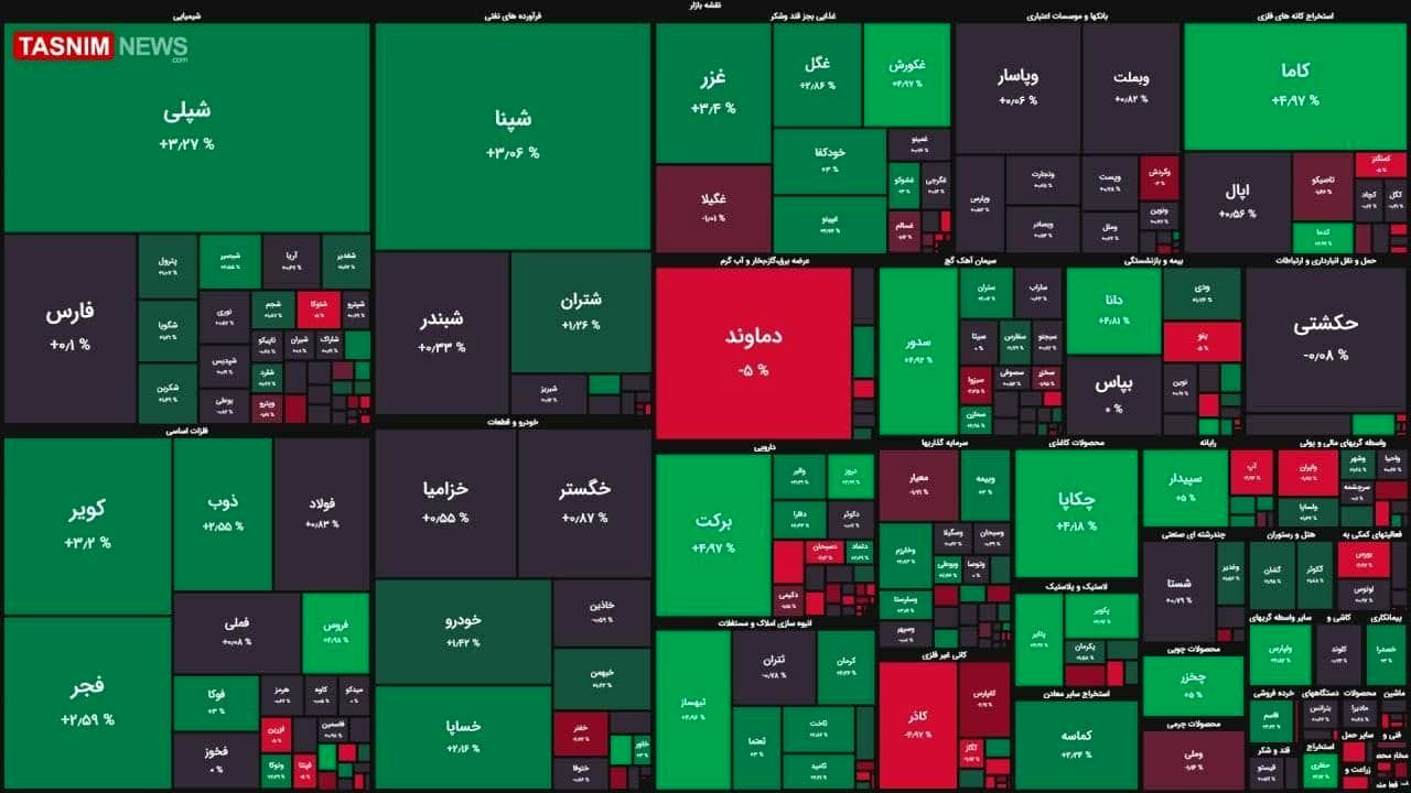 رشد ۲ هزار واحدی شاخص بورس