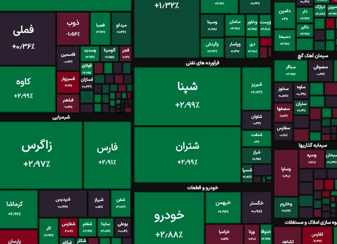 بورس صعودی شد/ رشد بیش از ۱۰ هزار واحدی شاخص