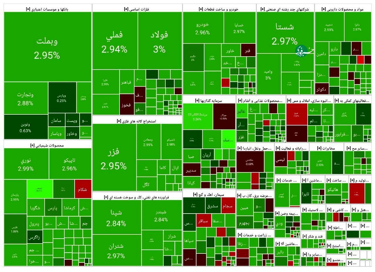 رشد ۷۲ هزار واحدی شاخص بورس