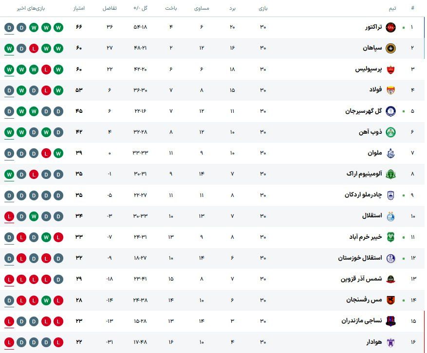 جدول رده‌بندی لیگ برتر بعد از پنج بازی پایانی