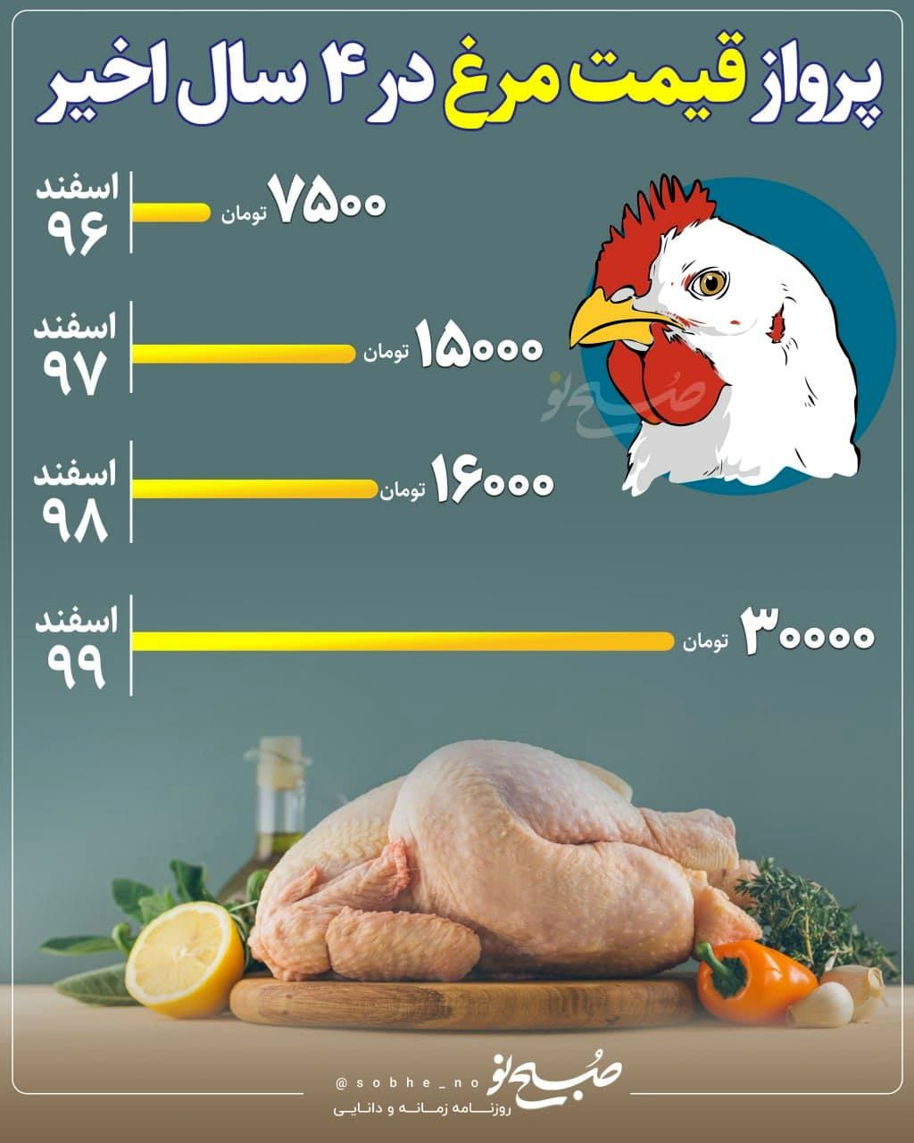 پرواز قیمت مرغ در ۴ سال اخیر