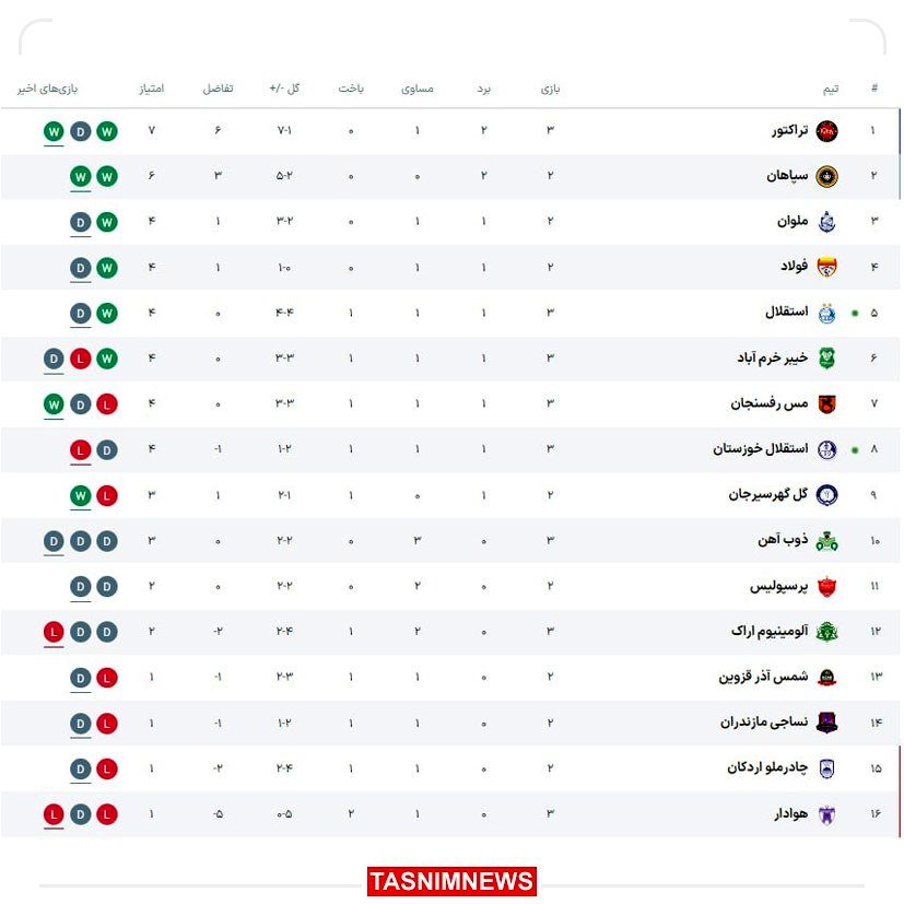 جدول لیگ‌برتر پس از پایان روز اول از هفته سوم