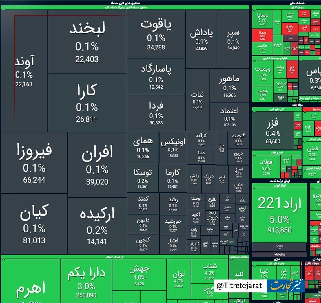صعود شاخص کل بورس در آخرین روز تابستان | پرتراکنشترین نمادها؟