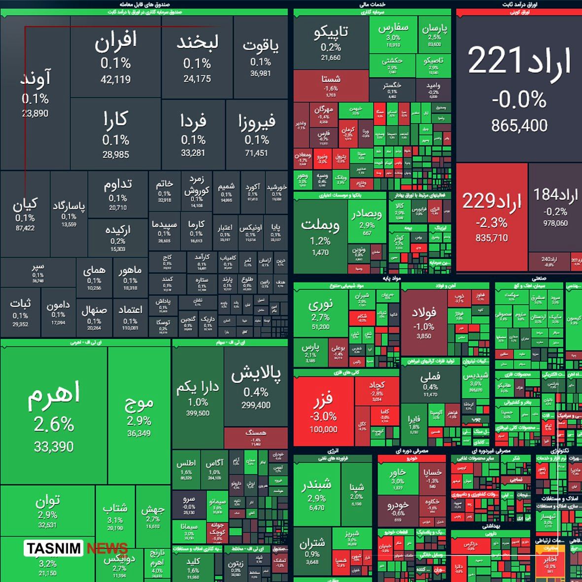 صعود ۳۷ هزار واحدی شاخص بورس