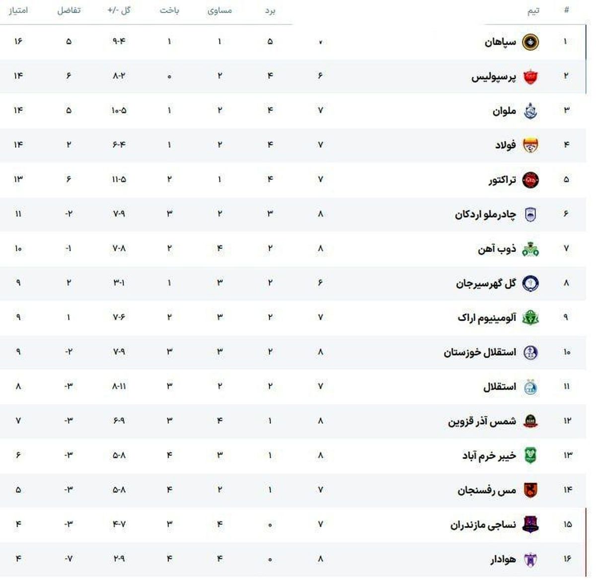 جدول لیگ برتر پس از پایان مسابقات روز دوم از هفته هشتم
