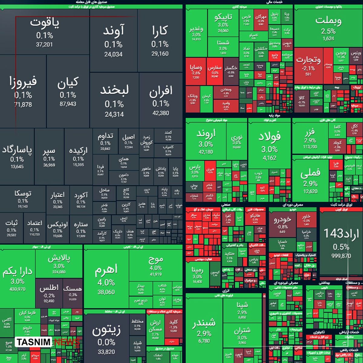 صعود ۶۱ هزار واحدی شاخص بورس