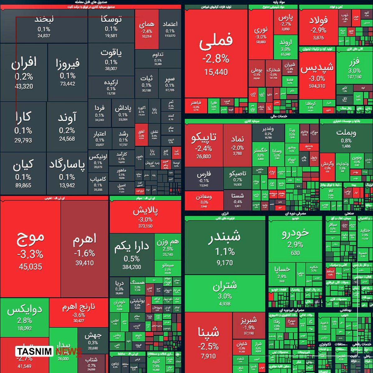ریزش ۳۰ هزار واحدی شاخص بورس