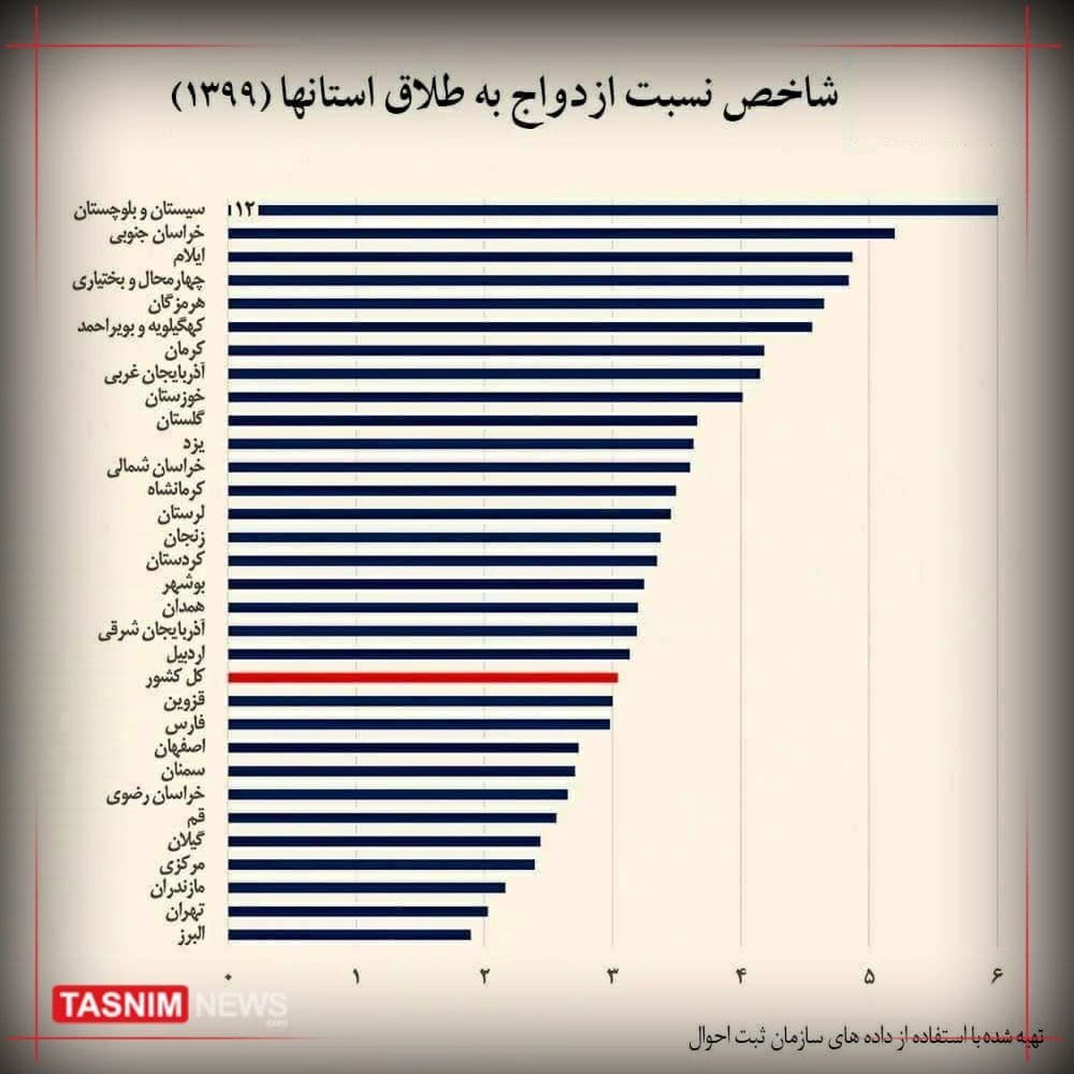 یک طلاق به ازای هر ۲ ازدواج در استان تهران