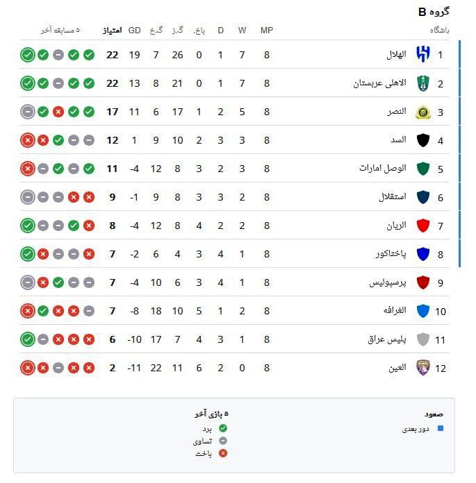 جدول لیگ نخبگان آسیا پس از پایان هفته هشتم و مرحله گروهی