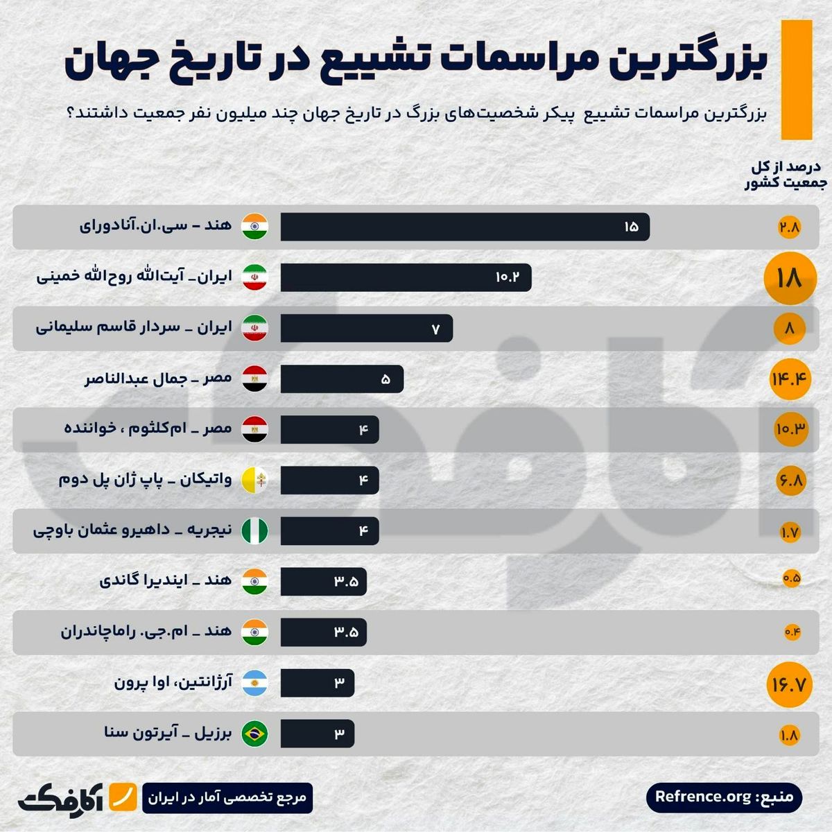 بزرگ‌ترین تشییع‌های تاریخ جهان