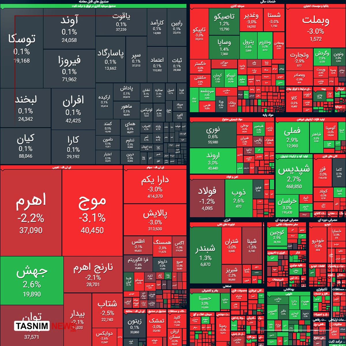 ریزش ۳۶ هزار واحدی شاخص بورس