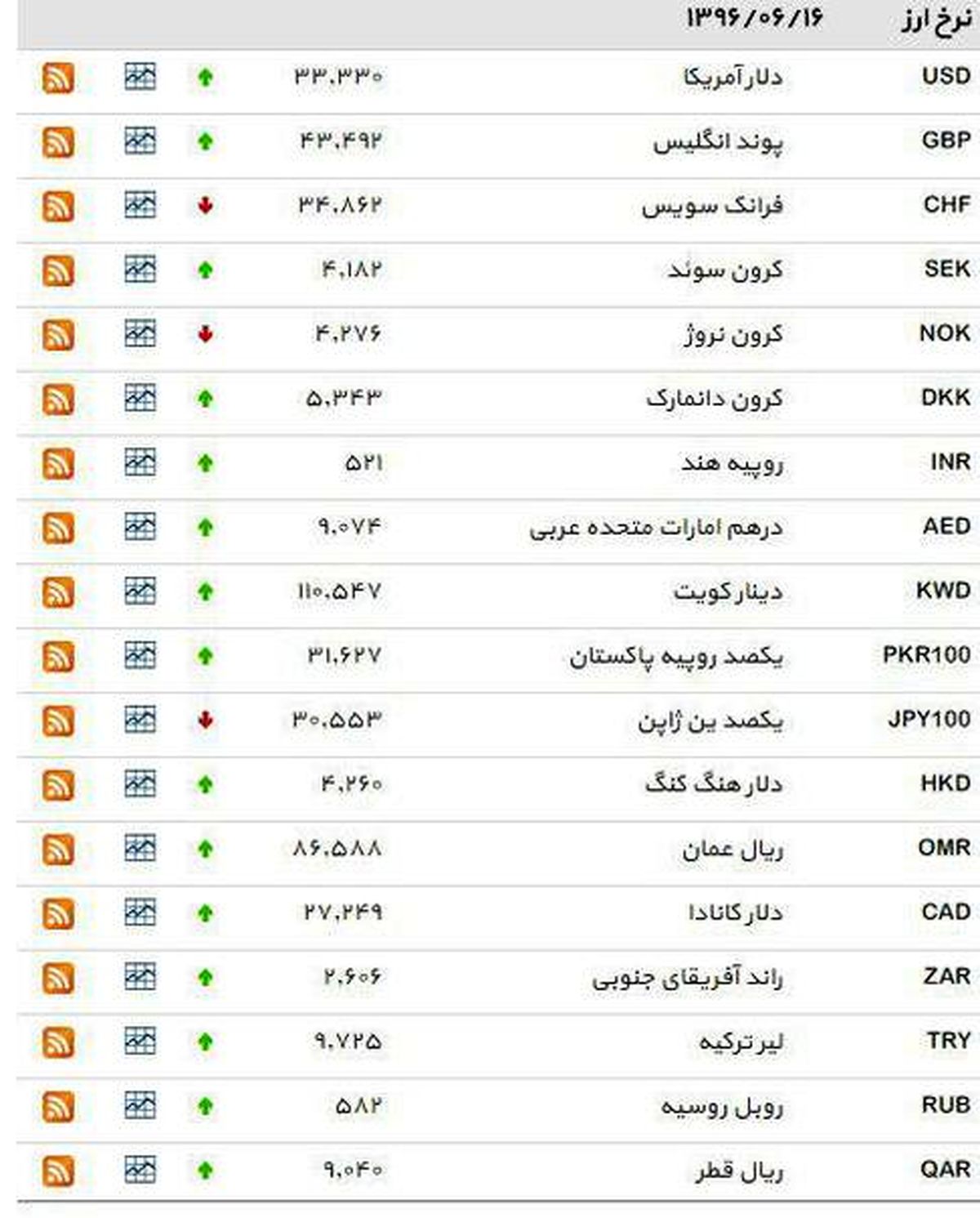 ادامه گرانی نرخ دلار دولتی +جدول