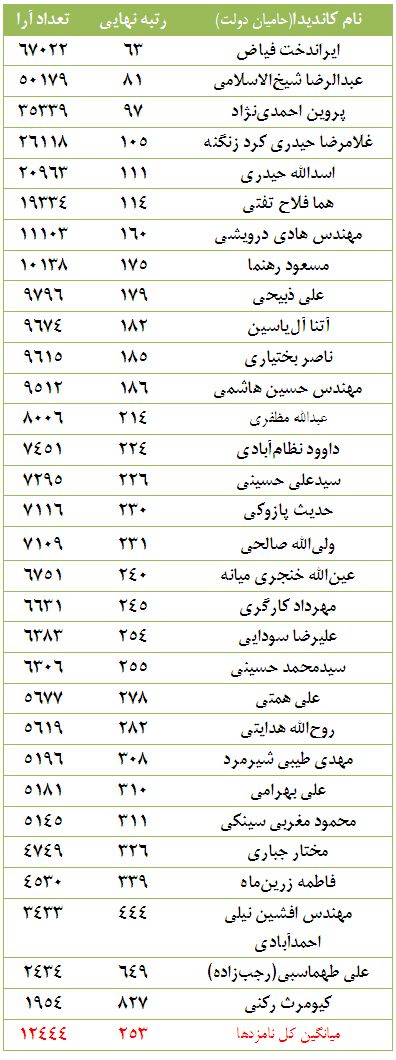 جدول/ آراء حامیاندولت درانتخاباتشوراها