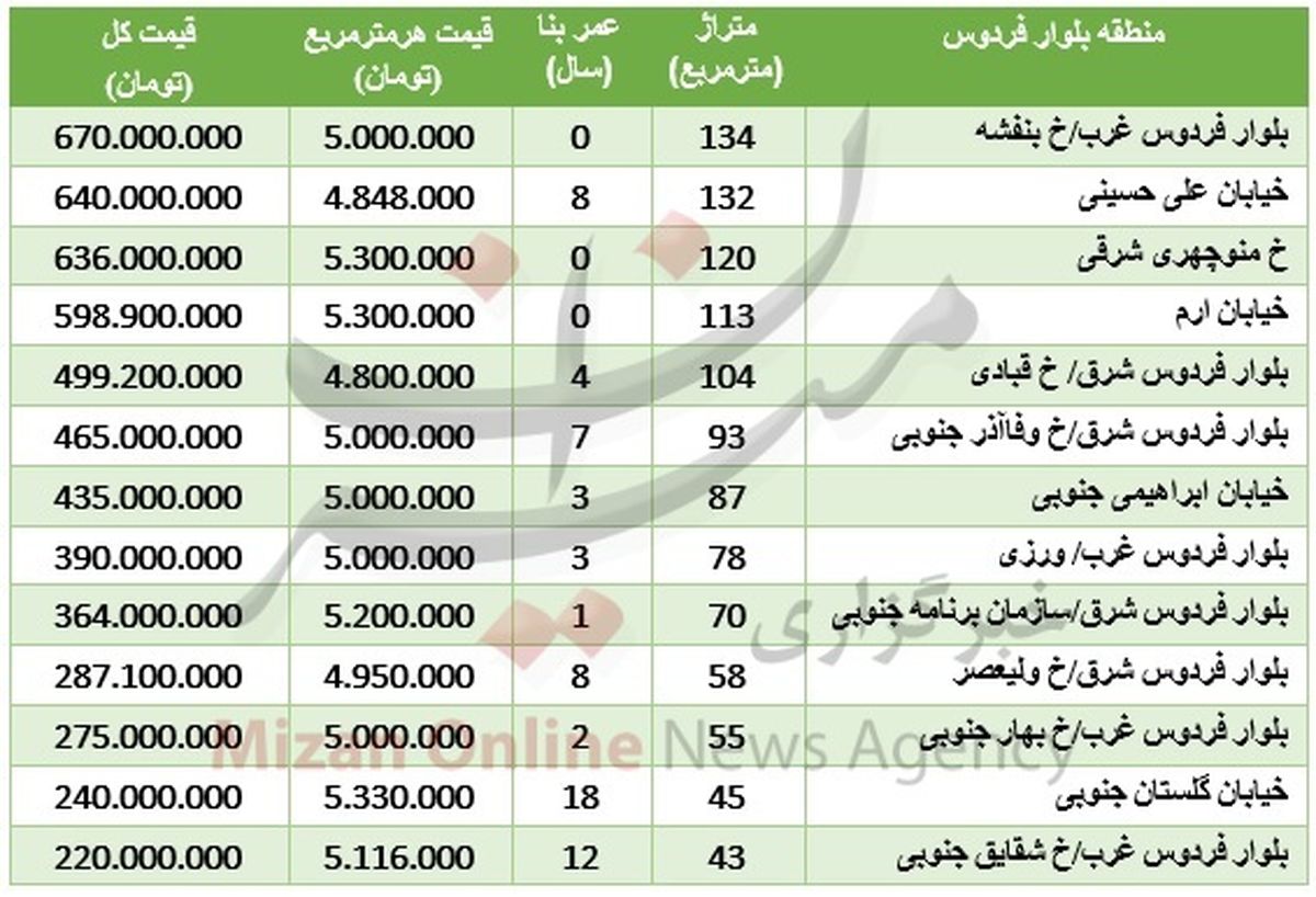 نرخ آپارتمان در منطقه بلوار فردوس +جدول