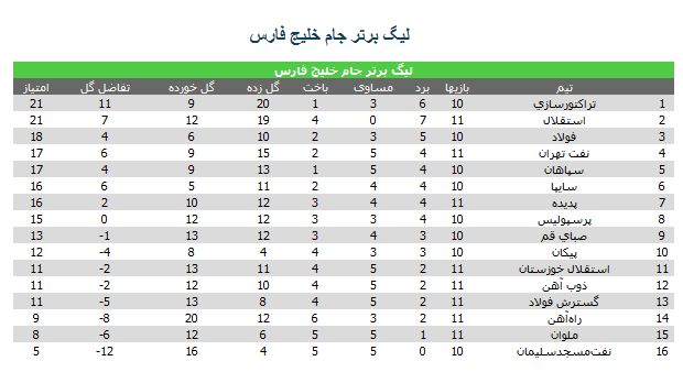 جدول لیگ برتر بعد از برد استقلال