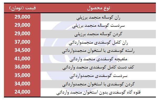 گوشت قرمز منجمد وارداتی با چه قیمتی در بازار عرضه می‌شود؟