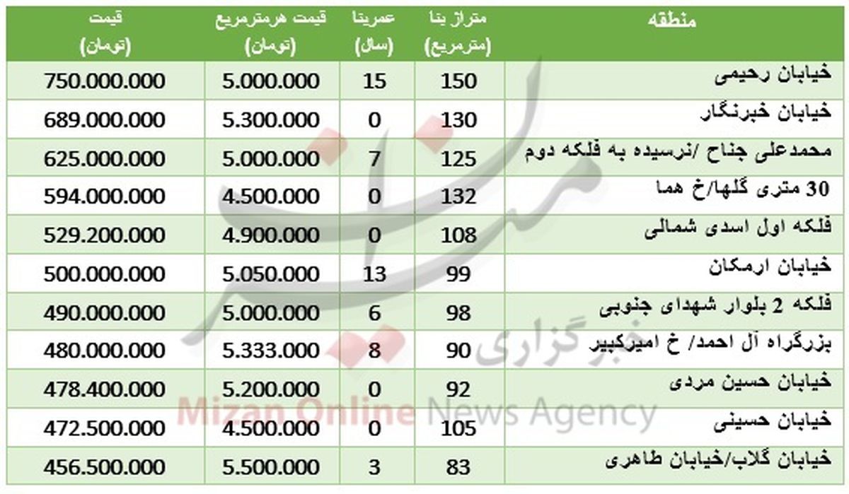 قیمت آپارتمان در محدوده صادقیه +جدول