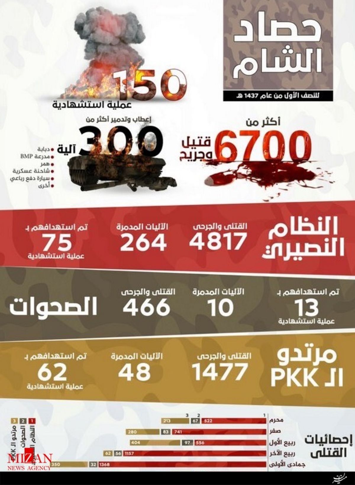 گزارش داعش از عملیاتهای تروریستیاش +عکس