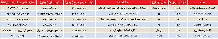 فوری فروشی در بازار مسکن /جدول